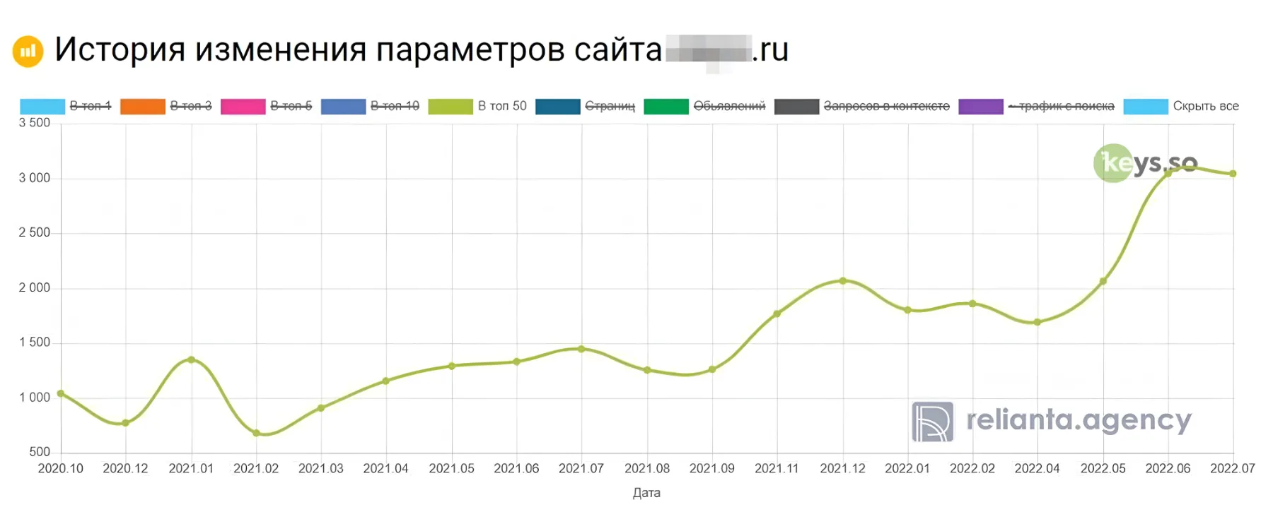 Запросы сайта в топ-50 Яндекса