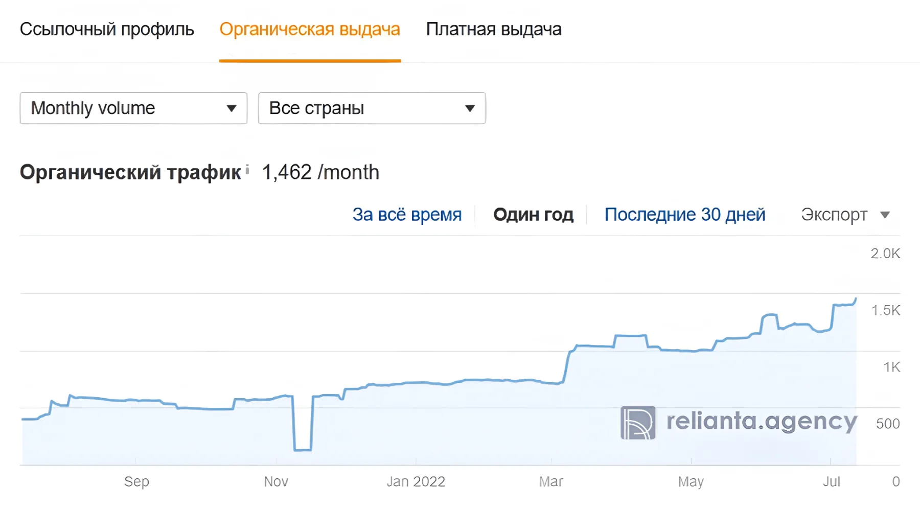 Органический трафик по Ahrefs
